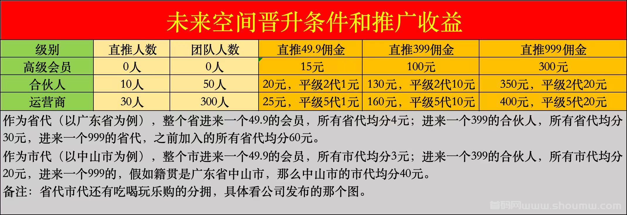 未来空间正规长久项目，六大板块动静结合，收溢无上限！