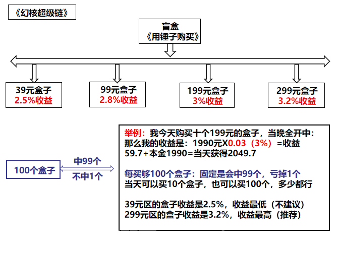 幻核超级链：NFT（盲盒搬砖）（跨年必润）预热进行中