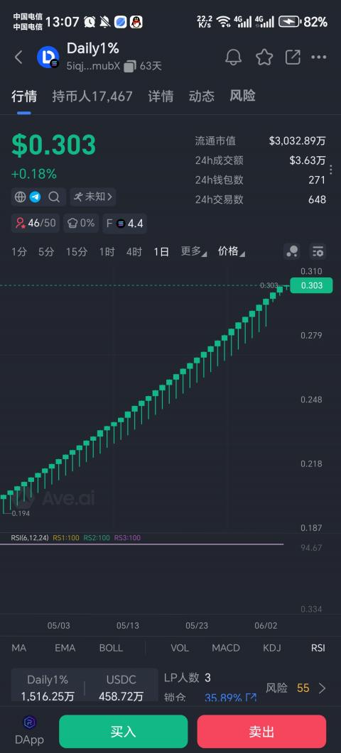 首码Daily1% 内测锁粉,零撸神盘。每天上涨